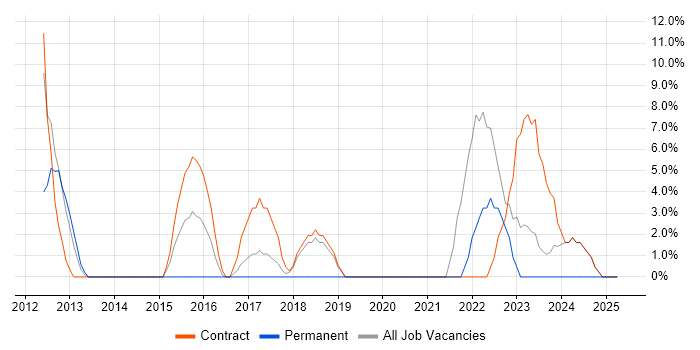 Job vacancy trend for TDD in Greenwich