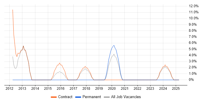 Job vacancy trend for Technical Leader in Greenwich