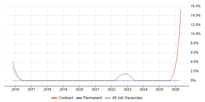 Technology Strategy job vacancy trend in Greenwich