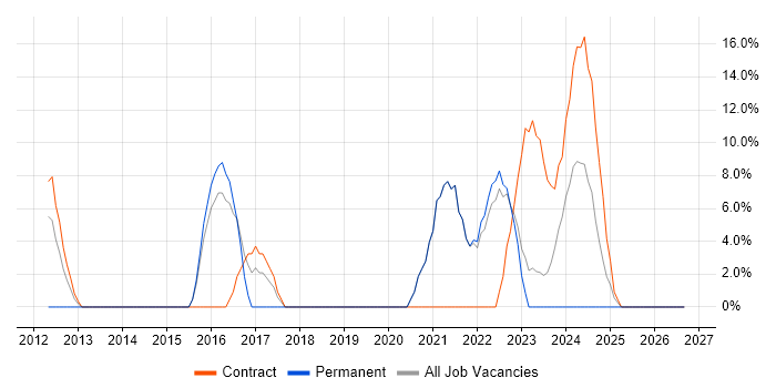 Test Automation job vacancy trend in Greenwich