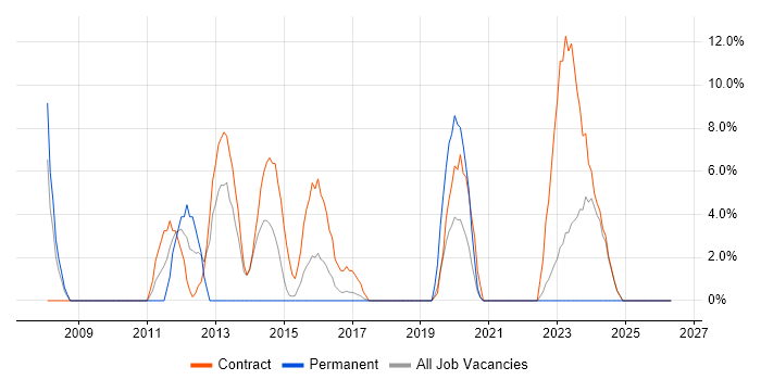 User Acceptance Testing job vacancy trend in Greenwich