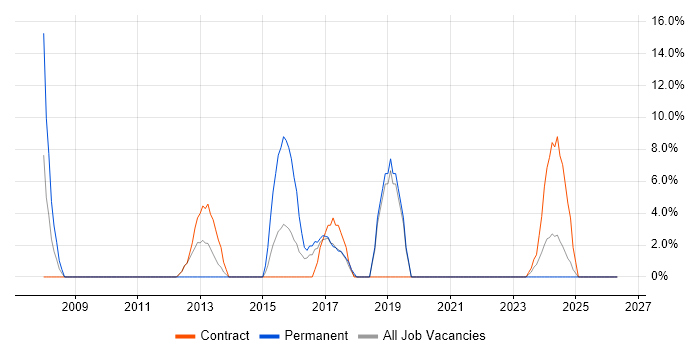 Visual Studio job vacancy trend in Greenwich