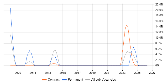 VoIP job vacancy trend in Greenwich
