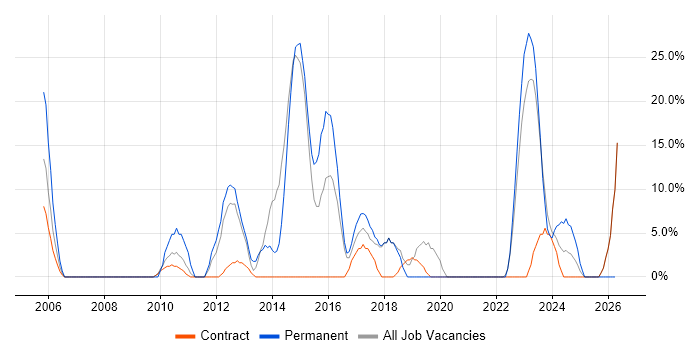 WAN job vacancy trend in Greenwich