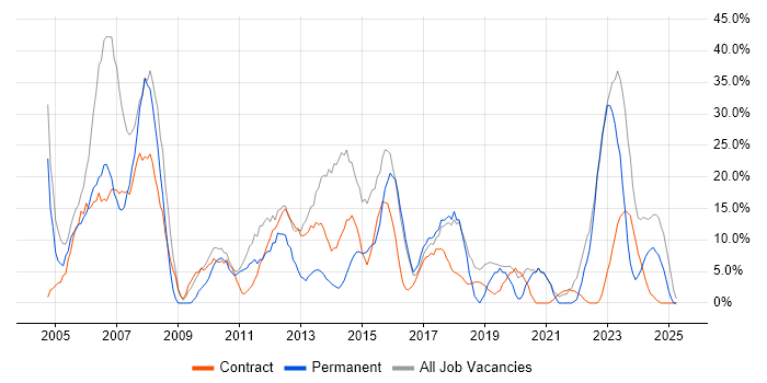 Job vacancy trend for Windows in Greenwich Job vacancy trend for Windows in Greenwich