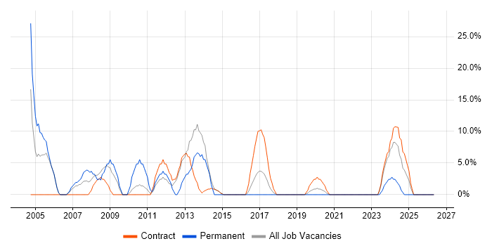 XML job vacancy trend in Greenwich