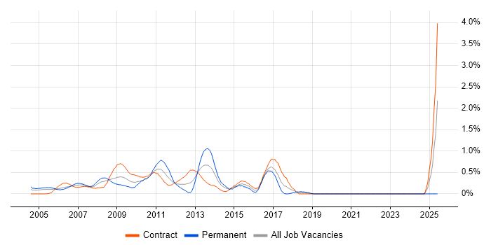 Job vacancy trend for Grid Computing in East London Job vacancy trend for Grid Computing in East London