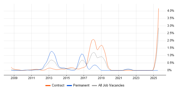 Job vacancy trend for Groovy in East London Job vacancy trend for Groovy in East London
