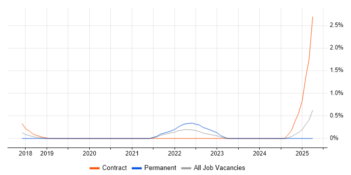 Job vacancy trend for gRPC in East London