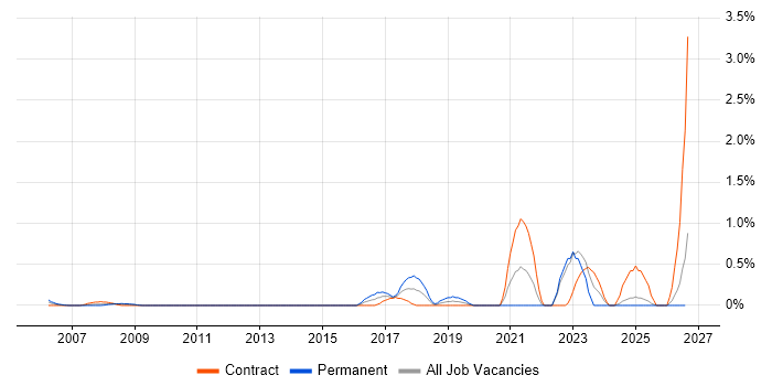 GTM Strategy job vacancy trend in East London