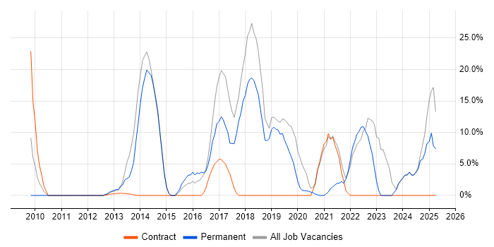 Job vacancy trend for Agile in Hackney