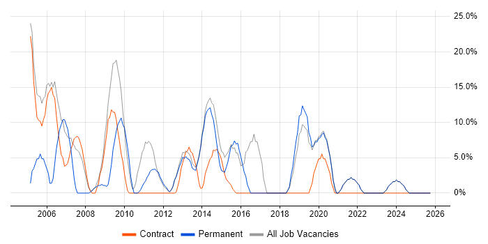 Analyst job vacancy trend in Hackney