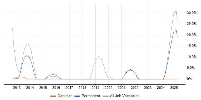Job vacancy trend for Analytics in Hackney Job vacancy trend for Analytics in Hackney