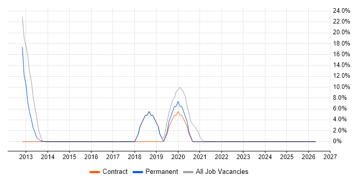 Apple iOS job vacancy trend in Hackney