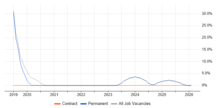 AI job vacancy trend in Hackney