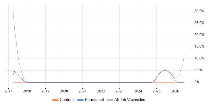 AWS Certification job vacancy trend in Hackney