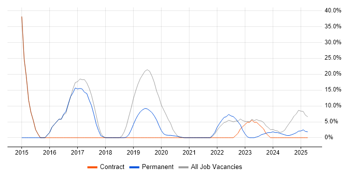 Job vacancy trend for AWS in Hackney