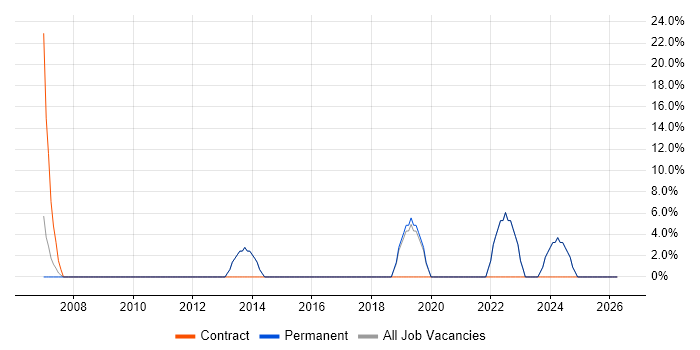 Banking job vacancy trend in Hackney