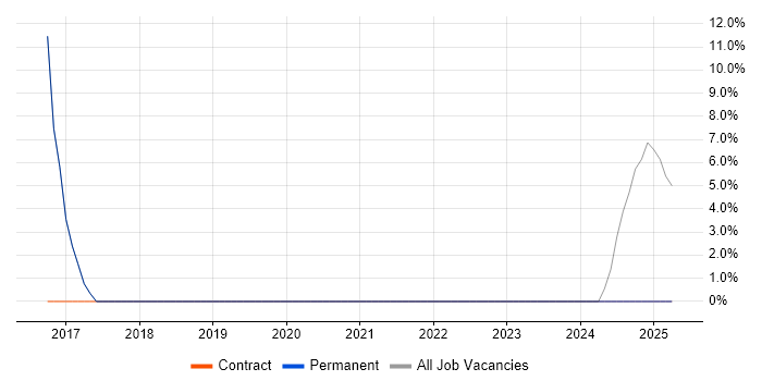 Job vacancy trend for Bootstrap in Hackney