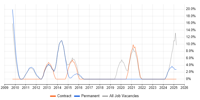 Job vacancy trend for Business Case in Hackney