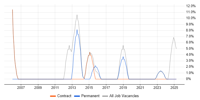 Job vacancy trend for CMS in Hackney