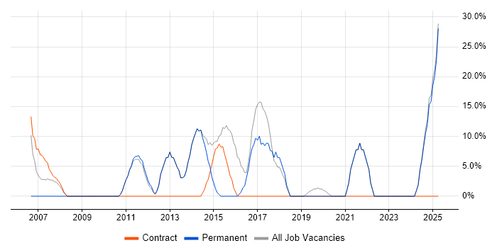 Job vacancy trend for CRM in Hackney