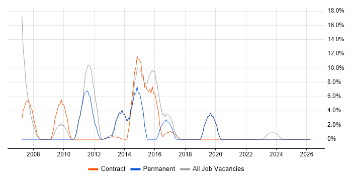 C# job vacancy trend in Hackney
