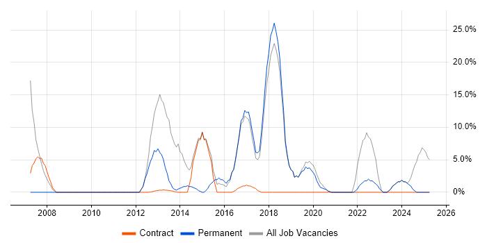 Job vacancy trend for CSS in Hackney