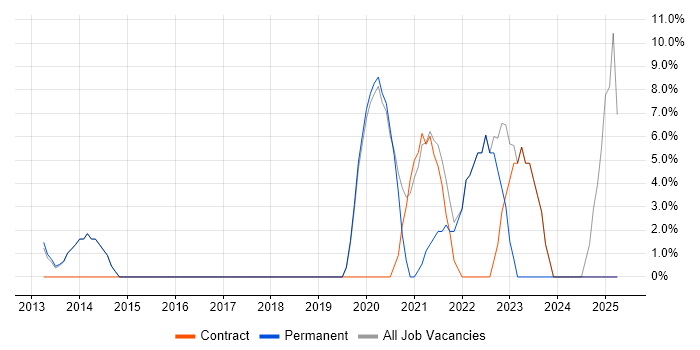 Job vacancy trend for Customer Experience in Hackney