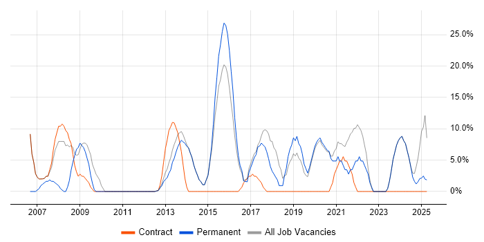Job vacancy trend for Customer Service in Hackney