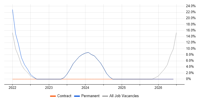 Cybersecurity job vacancy trend in Hackney
