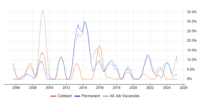 Job vacancy trend for Degree in Hackney Job vacancy trend for Degree in Hackney