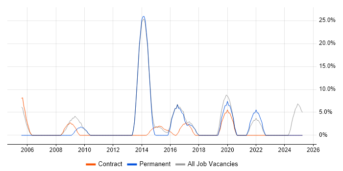 Job vacancy trend for DNS in Hackney