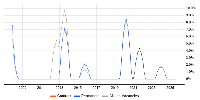 E-Commerce job vacancy trend in Hackney E-Commerce job vacancy trend in Hackney