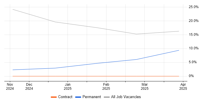 Job vacancy trend for Figma in Hackney