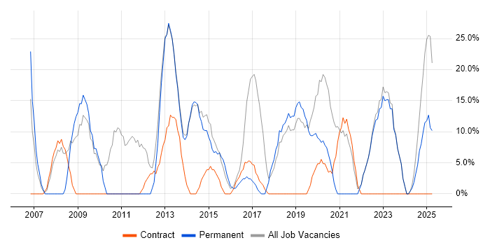 Job vacancy trend for Finance in Hackney