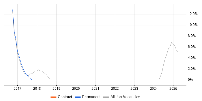 Job vacancy trend for GitHub in Hackney
