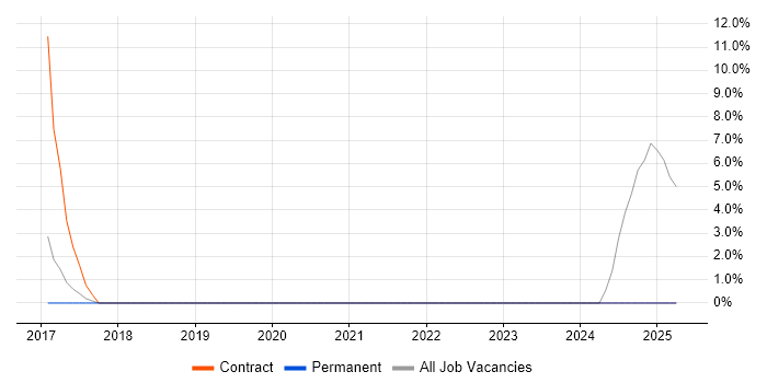 Job vacancy trend for Google Workspace in Hackney