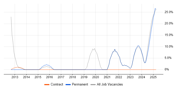 Job vacancy trend for Google in Hackney