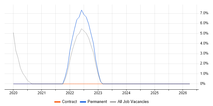Greenfield Project job vacancy trend in Hackney
