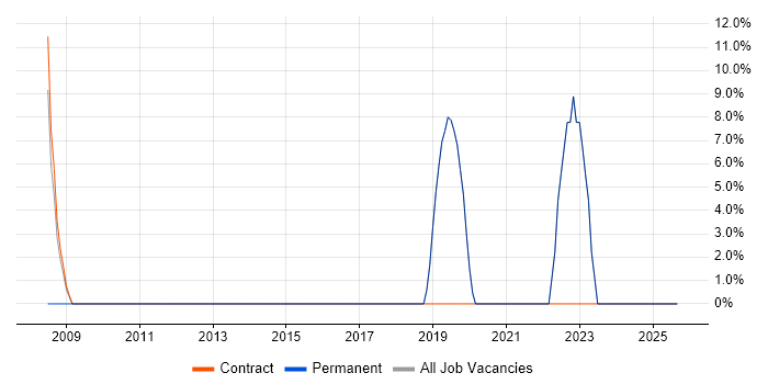 Infrastructure Engineer job vacancy trend in Hackney Infrastructure Engineer job vacancy trend in Hackney