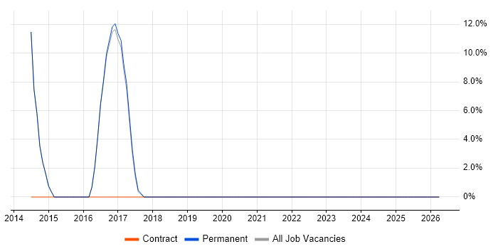 Java Developer job vacancy trend in Hackney