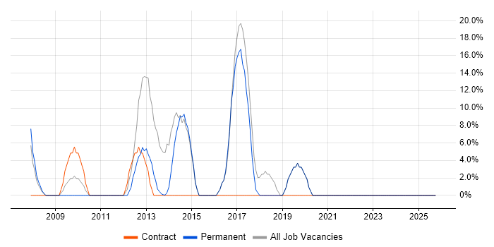 Java job vacancy trend in Hackney