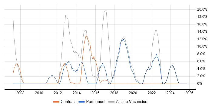 JavaScript job vacancy trend in Hackney
