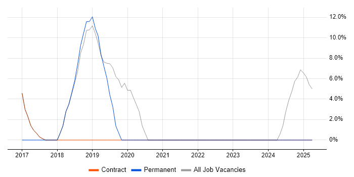 Job vacancy trend for Laravel in Hackney
