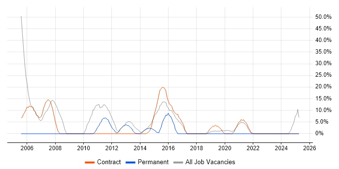 Job vacancy trend for Local Government in Hackney
