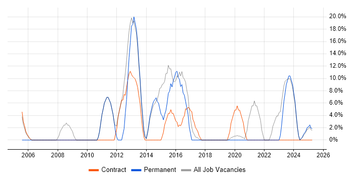 Job vacancy trend for Management Information System in Hackney Job vacancy trend for Management Information System in Hackney