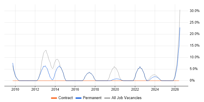 Mentoring job vacancy trend in Hackney