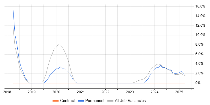 Job vacancy trend for Microservices in Hackney Job vacancy trend for Microservices in Hackney