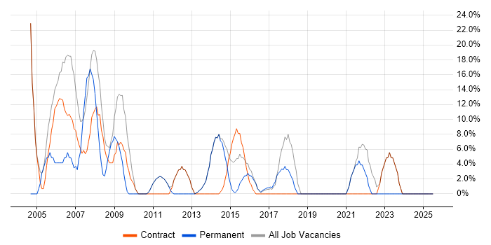 Job vacancy trend for Microsoft Office in Hackney